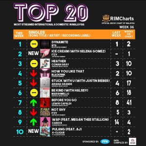 14 September Ice Cream debuted from #2 in Malaysia & #8 and #6 on new Billboard charts Global 200 and Global Excl.