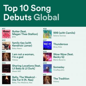 30 August “999” is at #6 this week on Top 10 Songs Debuts Global on Spotify