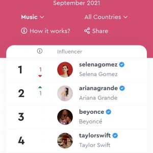 4 September Selena is #1 as Top Music Influencer on Instagram