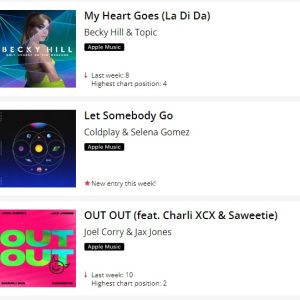 24 October: “Let Somebody Go” earns biggest new entry, this week, on Big Top 40 UK!